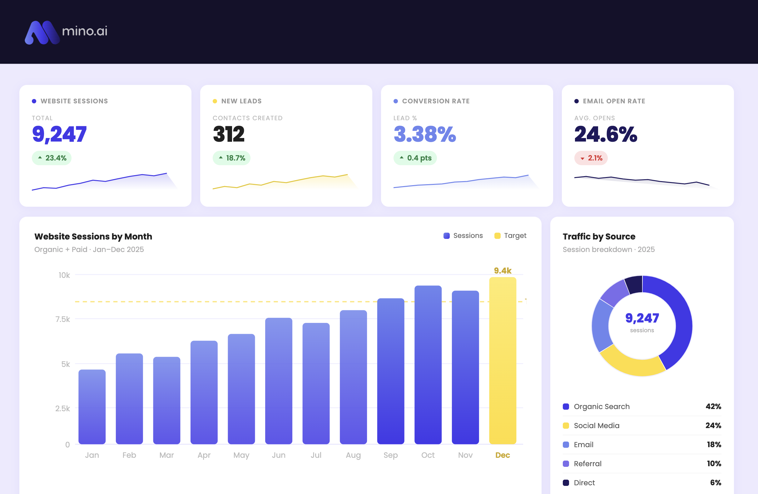 Minoai marketing analytics dashboard